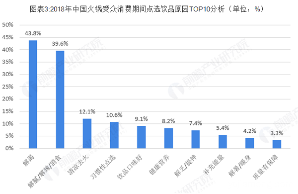 火锅市场地域、饮品、外卖、每平米实现目标分析