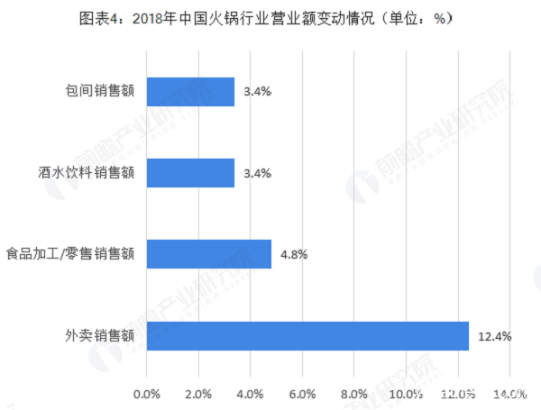 火锅市场地域、饮品、外卖、每平米实现目标分析