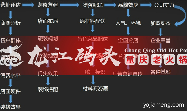 重庆火锅连锁店加盟，龙江码头火锅成为行业中的黑马