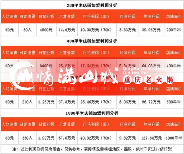 加盟火锅店好吗？暗访情满山城火锅店真实让人吃惊！