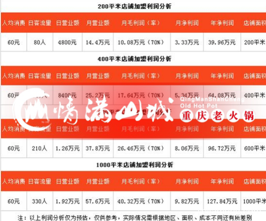 重庆老火锅加盟哪家好？情满山城这些特点很有参考价值！