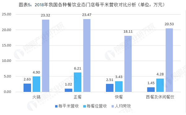 火锅市场地域、饮品、外卖、每平米实现目标分析