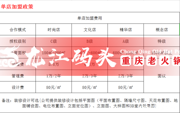 加盟重庆火锅多少钱？能重庆火锅吗？