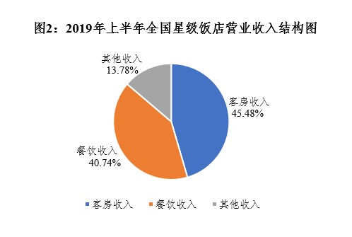 上半年全国星级酒店增加35家 餐饮贡献四成营收，推荐了解！