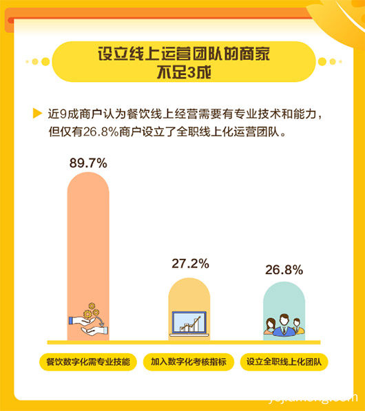 餐饮商户数字化率普遍不足10%，美团发布中国餐饮商户数字化调研报告，值得了解一下？