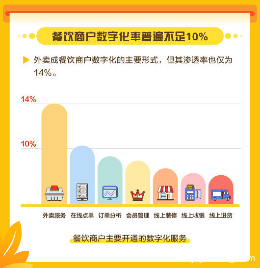 餐饮商户数字化率普遍不足10%，美团发布中国餐饮商户数字化调研报告，值得了解一下？