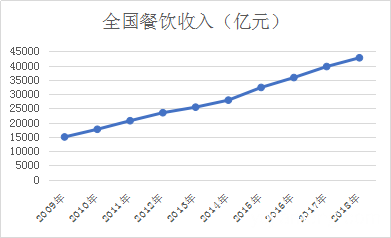 2021年餐饮规模有望突破5万亿元，2021餐饮业持续向好，值得了解！