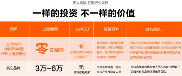 正大鸡排加盟费用