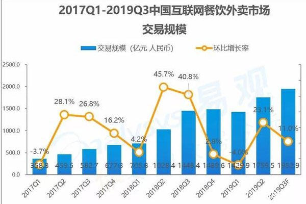 外卖行情分析